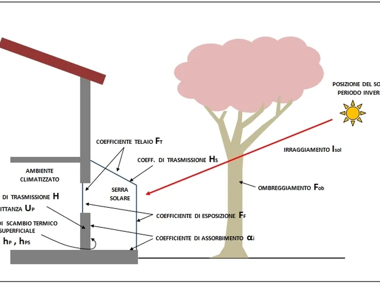 Funzionamento serra bioclimatica