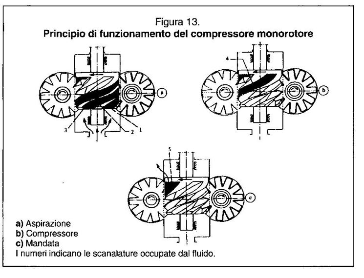 Dettagli sulle viti di un compressore