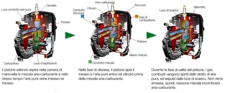 Schema con spaccato del motore di un decespugliatore e relative descrizioni