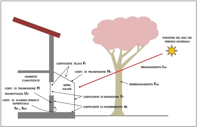 Funzionamento serra bioclimatica